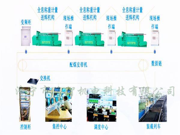 采用自動化設(shè)計，配煤效率高而且體積小、節(jié)省了占地空間